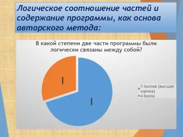 Логическое соотношение частей и содержание программы, как основа авторского метода: