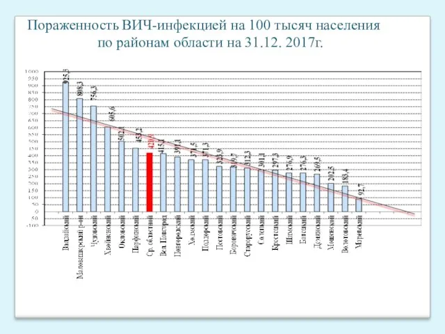 Пораженность ВИЧ-инфекцией на 100 тысяч населения по районам области на 31.12. 2017г.