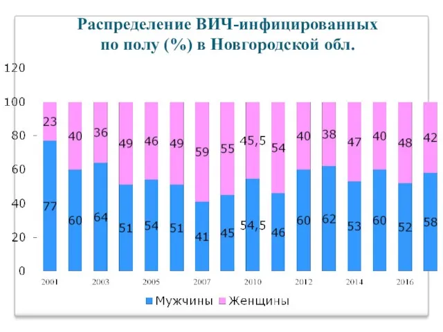 % Распределение ВИЧ-инфицированных по полу (%) в Новгородской обл.