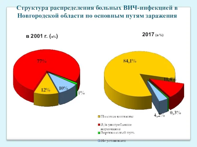 Структура распределения больных ВИЧ-инфекцией в Новгородской области по основным путям заражения в 2001