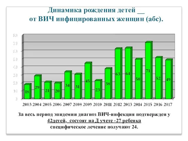 Динамика рождения детей __ от ВИЧ инфицированных женщин (абс). За