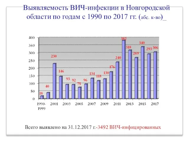 Выявляемость ВИЧ-инфекции в Новгородской области по годам с 1990 по 2017 гг. (абс.