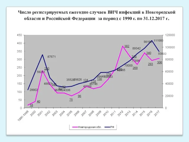 Число регистрируемых ежегодно случаев ВИЧ инфекций в Новгородской области и Российской Федерации за