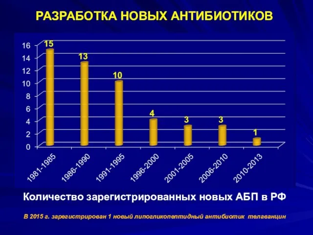 РАЗРАБОТКА НОВЫХ АНТИБИОТИКОВ Количество зарегистрированных новых АБП в РФ В