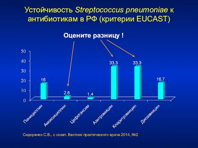 Устойчивость Streptococcus pneumoniae к антибиотикам в РФ (критерии EUCAST) Сидоренко