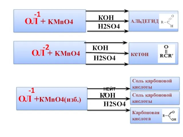 ОЛ + KMnO4 -1 КОН Н2SO4 АЛЬДЕГИД ОЛ + KMnO4