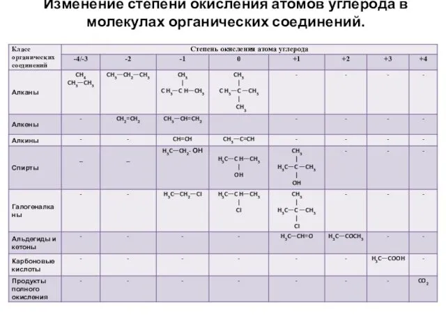 Изменение степени окисления атомов углерода в молекулах органических соединений.