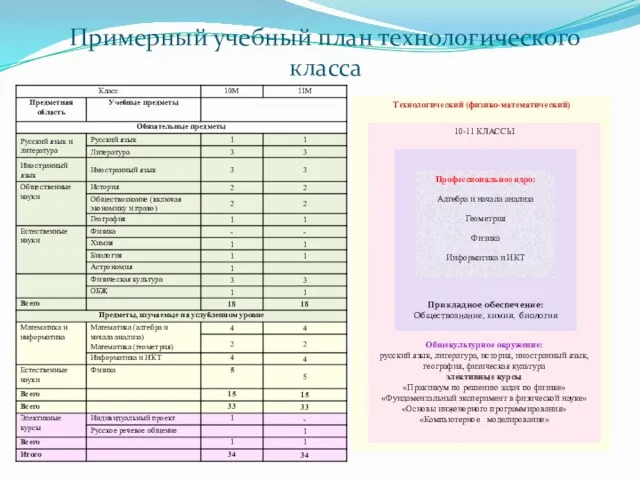 Примерный учебный план технологического класса Технологический (физико-математический) 10-11 КЛАССЫ Общекультурное