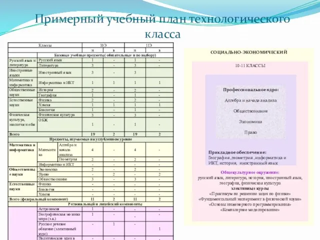 Примерный учебный план технологического класса СОЦИАЛЬНО-ЭКОНОМИЧЕСКИЙ 10-11 КЛАССЫ Общекультурное окружение: