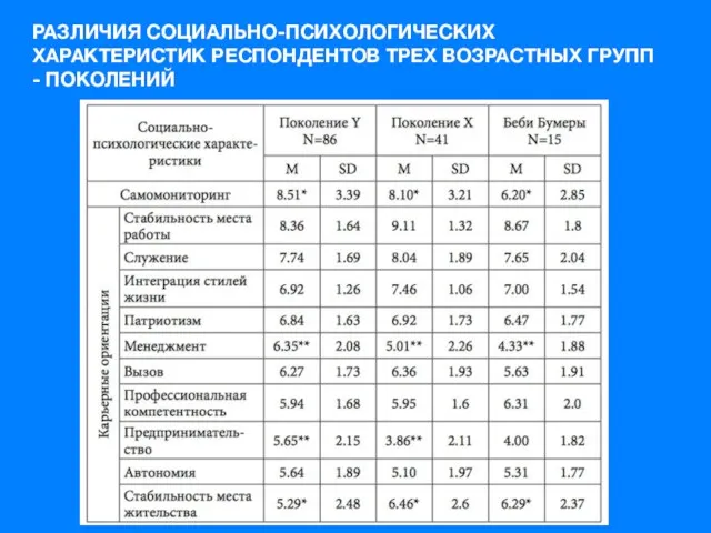 РАЗЛИЧИЯ СОЦИАЛЬНО-ПСИХОЛОГИЧЕСКИХ ХАРАКТЕРИСТИК РЕСПОНДЕНТОВ ТРЕХ ВОЗРАСТНЫХ ГРУПП - ПОКОЛЕНИЙ