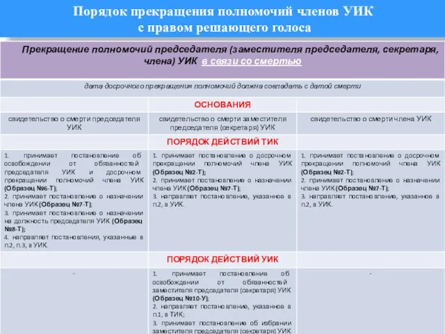 Порядок прекращения полномочий членов УИК с правом решающего голоса