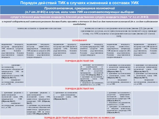 Порядок действий ТИК в случаях изменений в составах УИК