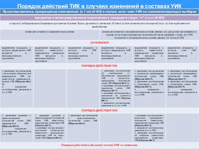 Порядок действий ТИК в случаях изменений в составах УИК