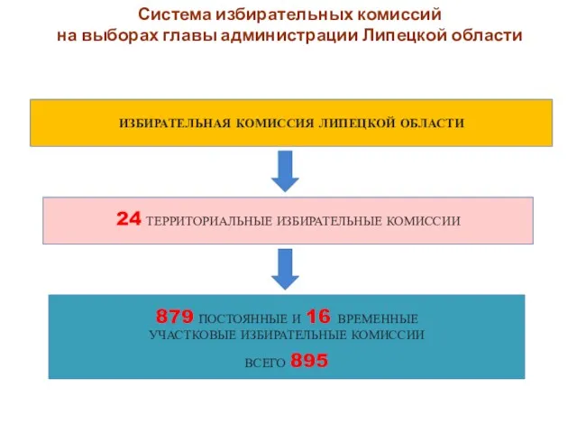 Система избирательных комиссий на выборах главы администрации Липецкой области ИЗБИРАТЕЛЬНАЯ