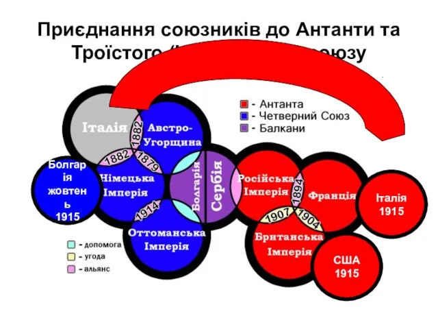 Приєднання союзників до Антанти та Троїстого (Четвертного) союзу Італія 1915 США 1915 Болгарія жовтень 1915