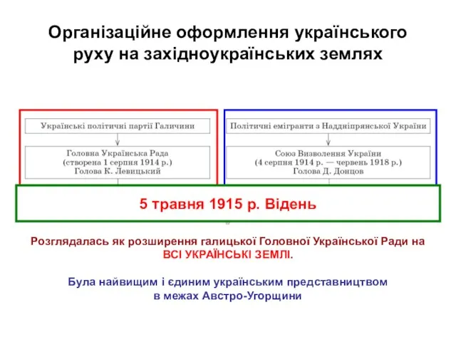 Організаційне оформлення українського руху на західноукраїнських землях Розглядалась як розширення