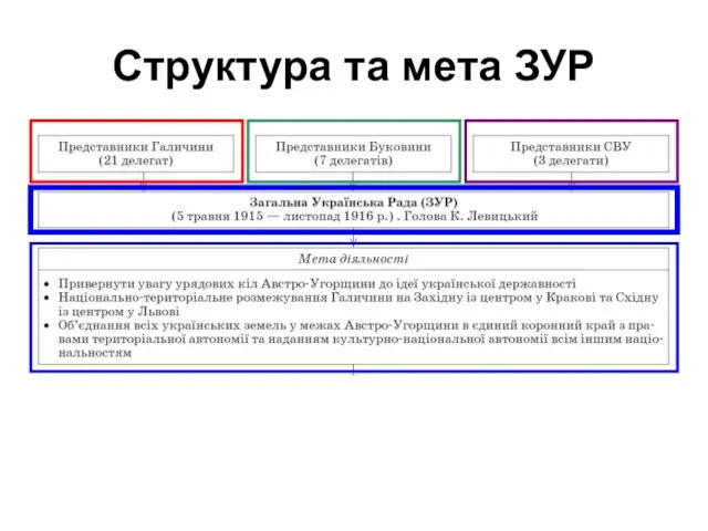 Структура та мета ЗУР