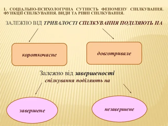 1. СОЦІАЛЬНО-ПСИХОЛОГІЧНА СУТНІСТЬ ФЕНОМЕНУ СПІЛКУВАННЯ. ФУНКЦІЇ СПІЛКУВАННЯ. ВИДИ ТА РІВНІ