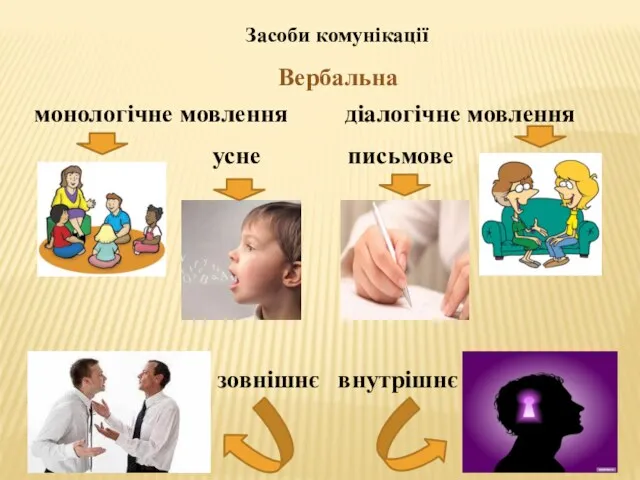 Засоби комунікації Вербальна монологічне мовлення діалогічне мовлення усне письмове зовнішнє внутрішнє