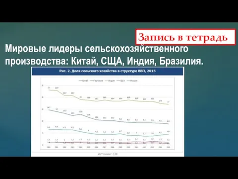 Запись в тетрадь Мировые лидеры сельскохозяйственного производства: Китай, СЩА, Индия, Бразилия.