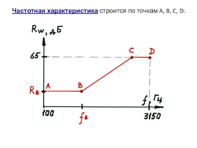 Частотная характеристика строится по точкам A, B, C, D: