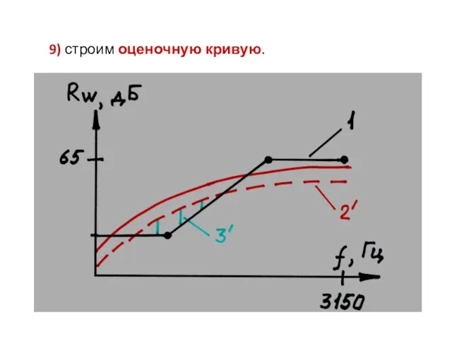 9) строим оценочную кривую.