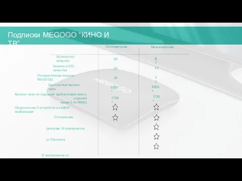 Подписки MEGOGO “КИНО И ТВ” Количество каналов Каналы в HD-качестве