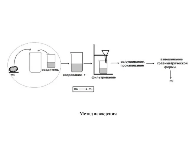 Метод осаждения