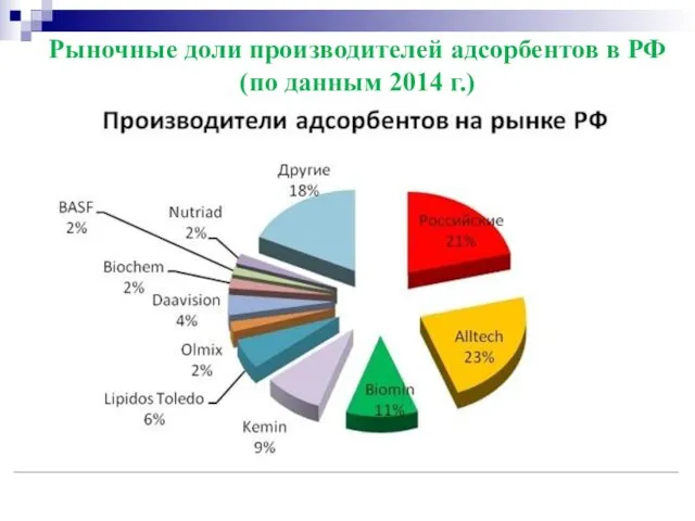 Рыночные доли производителей адсорбентов в РФ (по данным 2014 г.)