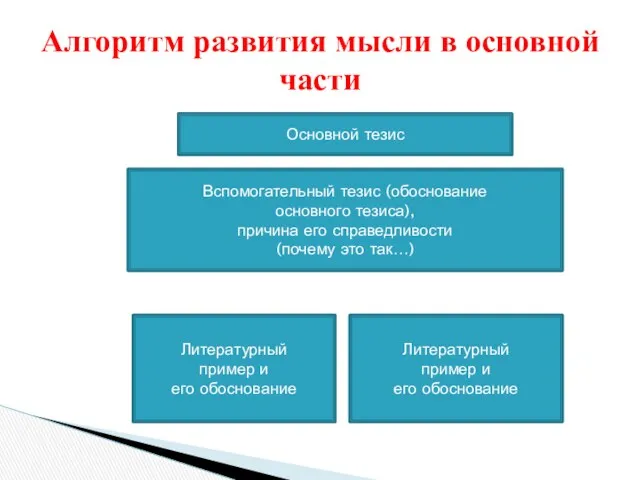 Алгоритм развития мысли в основной части Основной тезис Вспомогательный тезис