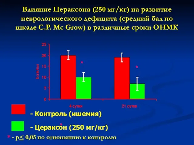 Влияние Цераксона (250 мг/кг) на развитие неврологического дефицита (средний бал