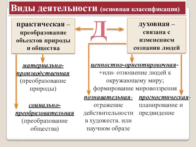 Виды деятельности (основная классификация) Д практическая –преобразование объектов природы и