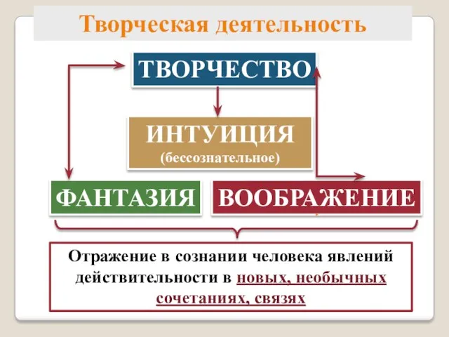 ТВОРЧЕСТВО ИНТУИЦИЯ (бессознательное) ВООБРАЖЕНИЕ ФАНТАЗИЯ Творческая деятельность Отражение в сознании