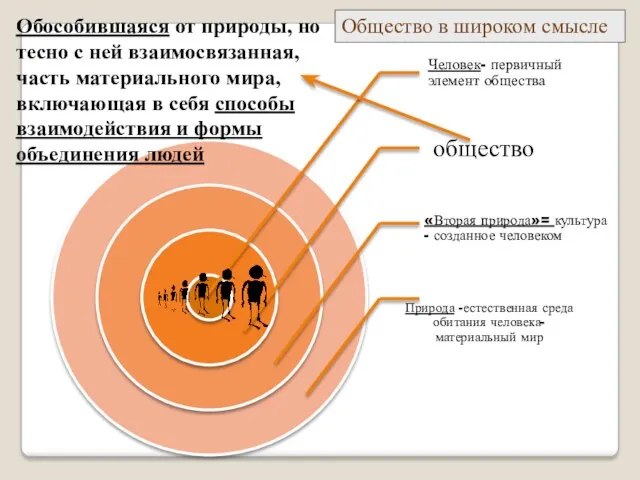 Обособившаяся от природы, но тесно с ней взаимосвязанная, часть материального