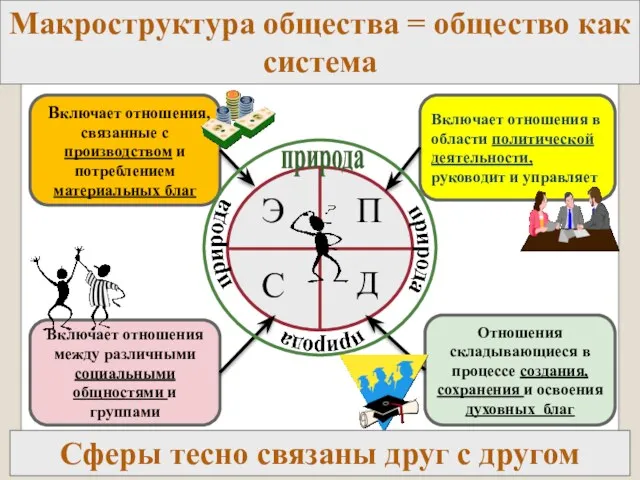 Включает отношения, связанные с производством и потреблением материальных благ Отношения