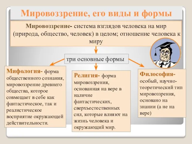 Мировоззрение, его виды и формы Мировоззрение- система взглядов человека на