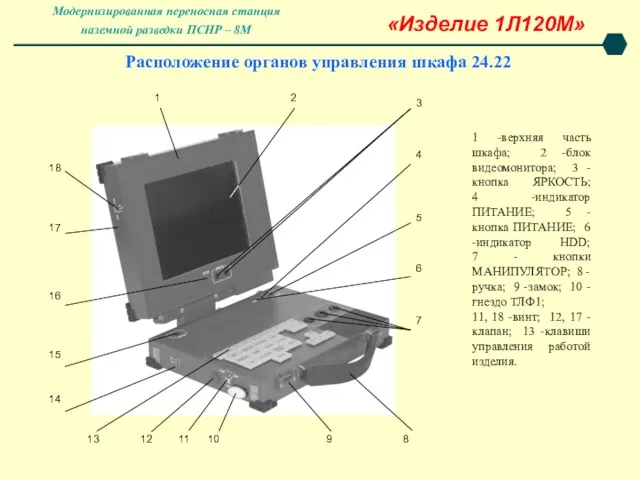 «Изделие 1Л120М» Расположение органов управления шкафа 24.22 1 -верхняя часть шкафа; 2 -блок