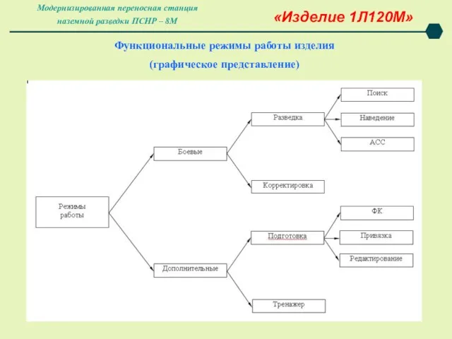 «Изделие 1Л120М» Функциональные режимы работы изделия (графическое представление) Модернизированная переносная станция наземной разведки ПСНР – 8М