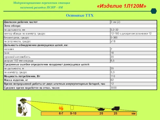 Основные ТТХ «Изделие 1Л120М» Модернизированная переносная станция наземной разведки ПСНР – 8М