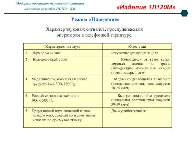 Режим «Наведение» Характер звуковых сигналов, прослушиваемых оператором в телефонной гарнитуре. «Изделие 1Л120М» Модернизированная