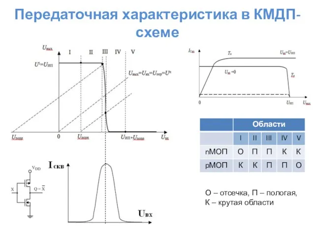 Передаточная характеристика в КМДП-схеме О – отсечка, П – пологая, К – крутая области