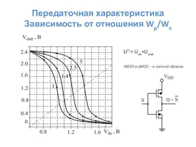 Передаточная характеристика Зависимость от отношения Wp/Wn UП = Uвх=Uвых nМОП и pМОП – в пологой области