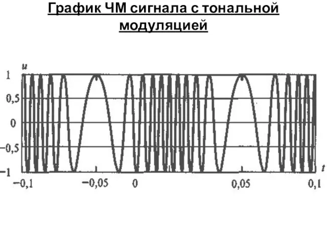 График ЧМ сигнала с тональной модуляцией