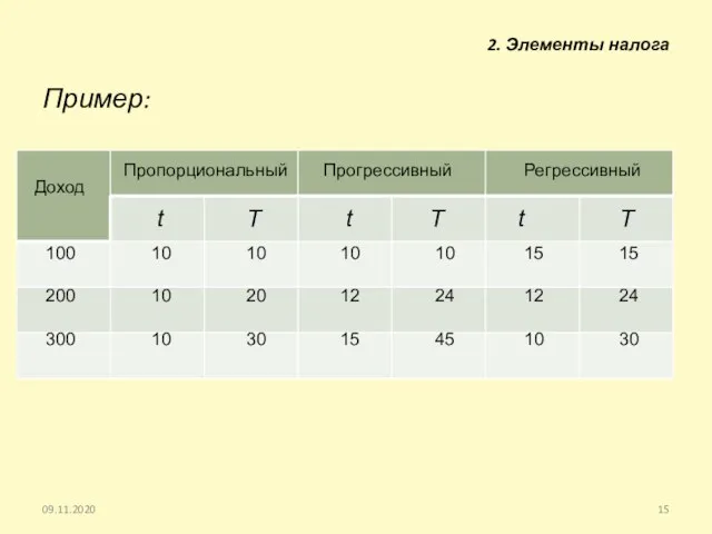 2. Элементы налога Пример: 09.11.2020 Доход t t t T