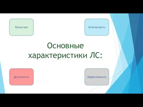 Доступность Качество Эффективность Безопасность Основные характеристики ЛС: