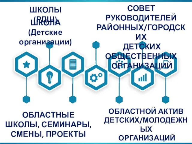 ШКОЛА (Детские организации) ОБЛАСТНЫЕ ШКОЛЫ, СЕМИНАРЫ, СМЕНЫ, ПРОЕКТЫ ШКОЛЫ (РДШ)