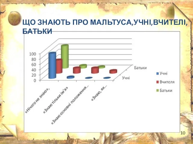 ЩО ЗНАЮТЬ ПРО МАЛЬТУСА,УЧНІ,ВЧИТЕЛІ,БАТЬКИ 10