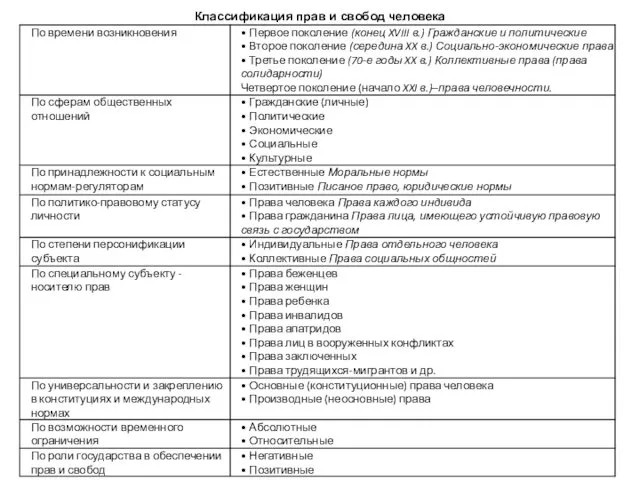 Классификация прав и свобод человека