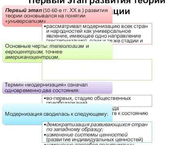 Первый этап развития теории модернизации Первый этап (50-60-е гг. ХХ