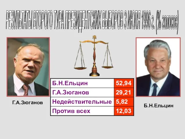 РЕЗУЛЬТАТЫ ВТОРОГО ТУРА ПРЕЗИДЕНТСКИХ ВЫБОРОВ 3 ИЮЛЯ 1996 г. (% голосов) Г.А.Зюганов Б.Н.Ельцин